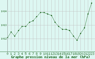 Courbe de la pression atmosphrique pour Montlimar (26)