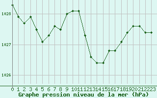 Courbe de la pression atmosphrique pour Pau (64)