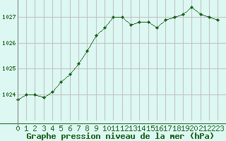 Courbe de la pression atmosphrique pour Saint-Quentin (02)