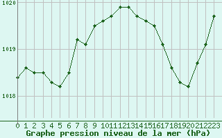 Courbe de la pression atmosphrique pour Agde (34)