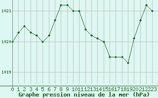 Courbe de la pression atmosphrique pour Dole-Tavaux (39)