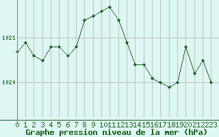 Courbe de la pression atmosphrique pour Le Luc (83)