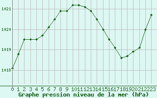 Courbe de la pression atmosphrique pour Lyon - Bron (69)