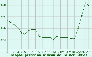 Courbe de la pression atmosphrique pour Selonnet (04)