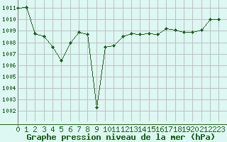 Courbe de la pression atmosphrique pour Ile du Levant (83)