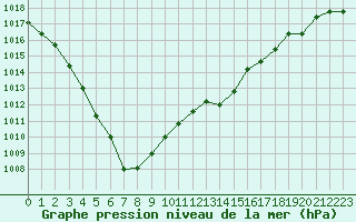 Courbe de la pression atmosphrique pour Ouessant (29)