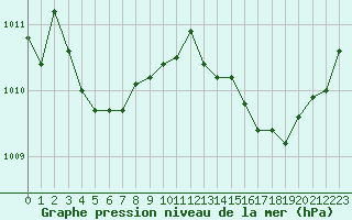 Courbe de la pression atmosphrique pour Albert-Bray (80)