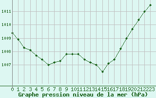 Courbe de la pression atmosphrique pour Pointe de Socoa (64)