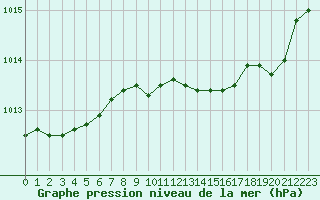 Courbe de la pression atmosphrique pour Grasque (13)