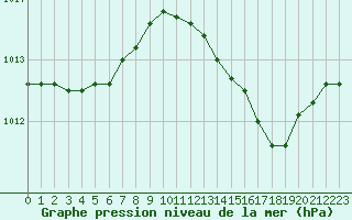 Courbe de la pression atmosphrique pour Plussin (42)