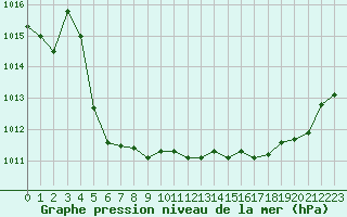 Courbe de la pression atmosphrique pour Boulogne (62)