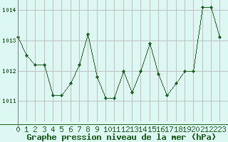 Courbe de la pression atmosphrique pour Kernascleden (56)
