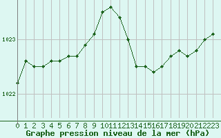 Courbe de la pression atmosphrique pour Orlans (45)