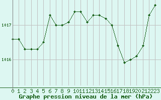 Courbe de la pression atmosphrique pour Solenzara - Base arienne (2B)