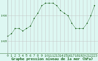 Courbe de la pression atmosphrique pour Trelly (50)