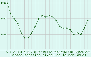 Courbe de la pression atmosphrique pour Le Talut - Belle-Ile (56)