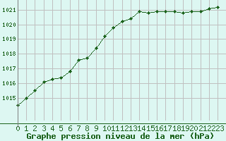 Courbe de la pression atmosphrique pour Brest (29)