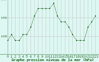 Courbe de la pression atmosphrique pour Christnach (Lu)