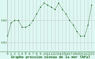 Courbe de la pression atmosphrique pour Auch (32)