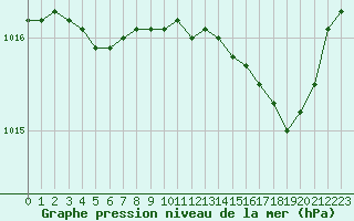 Courbe de la pression atmosphrique pour Woluwe-Saint-Pierre (Be)