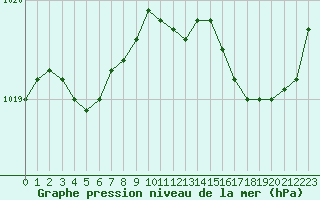 Courbe de la pression atmosphrique pour Quimperl (29)