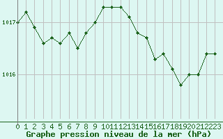 Courbe de la pression atmosphrique pour Solenzara - Base arienne (2B)