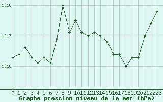 Courbe de la pression atmosphrique pour Trappes (78)