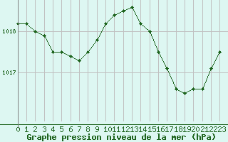 Courbe de la pression atmosphrique pour Pointe de Chassiron (17)