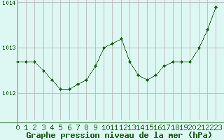 Courbe de la pression atmosphrique pour Chailles (41)