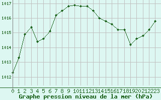 Courbe de la pression atmosphrique pour Poitiers (86)
