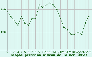 Courbe de la pression atmosphrique pour Cap Pertusato (2A)