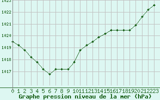 Courbe de la pression atmosphrique pour Boulaide (Lux)