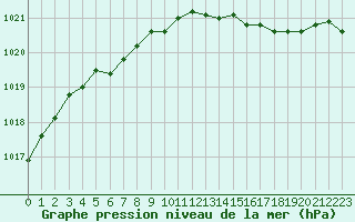 Courbe de la pression atmosphrique pour Dieppe (76)