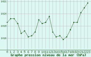 Courbe de la pression atmosphrique pour Marseille - Saint-Loup (13)