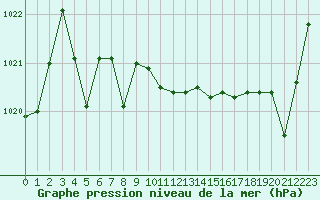 Courbe de la pression atmosphrique pour Kernascleden (56)
