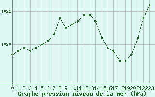 Courbe de la pression atmosphrique pour Dounoux (88)