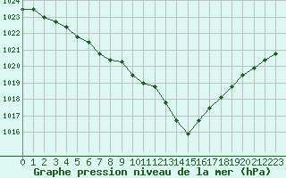 Courbe de la pression atmosphrique pour Sorcy-Bauthmont (08)