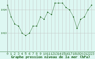 Courbe de la pression atmosphrique pour Ploeren (56)