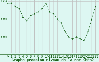 Courbe de la pression atmosphrique pour Nmes - Courbessac (30)