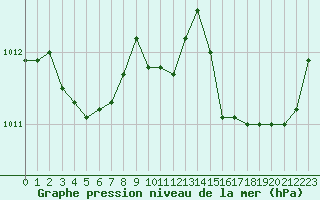 Courbe de la pression atmosphrique pour Les Pennes-Mirabeau (13)