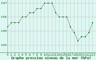 Courbe de la pression atmosphrique pour Christnach (Lu)