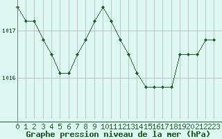 Courbe de la pression atmosphrique pour Verngues - Hameau de Cazan (13)