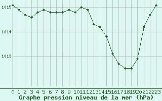 Courbe de la pression atmosphrique pour Evreux (27)