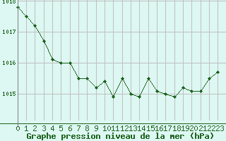 Courbe de la pression atmosphrique pour Ble / Mulhouse (68)
