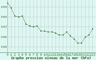 Courbe de la pression atmosphrique pour Cap de la Hve (76)