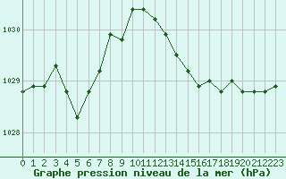 Courbe de la pression atmosphrique pour Cap Corse (2B)