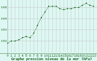 Courbe de la pression atmosphrique pour Saint-Quentin (02)