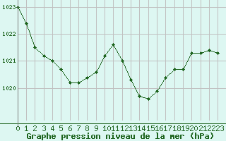 Courbe de la pression atmosphrique pour La Baeza (Esp)