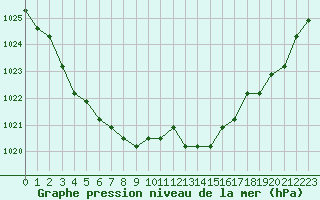 Courbe de la pression atmosphrique pour Liefrange (Lu)