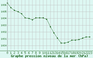 Courbe de la pression atmosphrique pour Le Luc - Cannet des Maures (83)